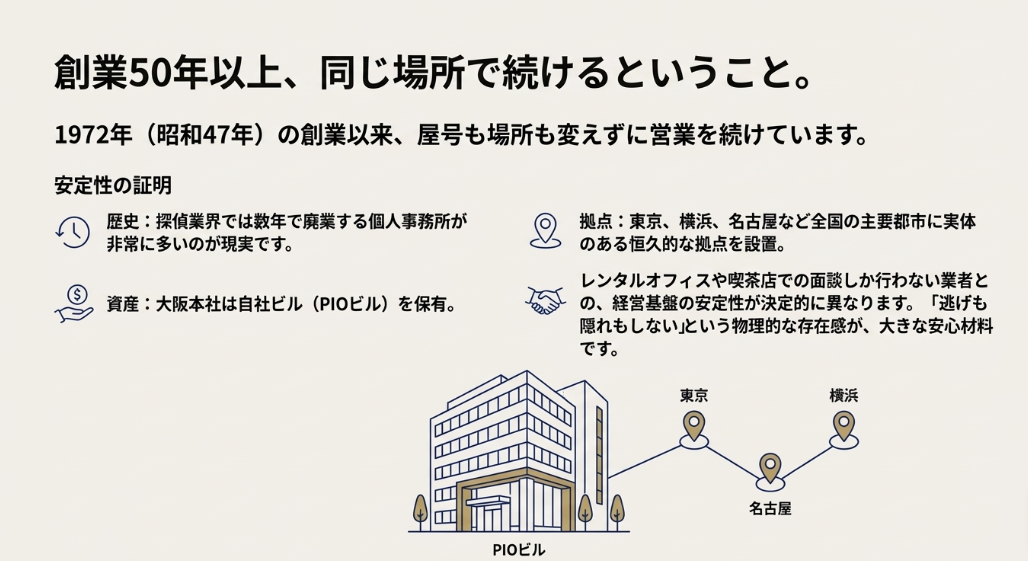 PIO探偵事務所の自社ビル（PIOビル）と東京・横浜・名古屋などの全国主要都市にある拠点網